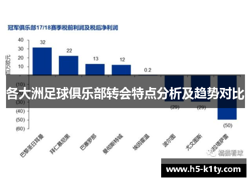 各大洲足球俱乐部转会特点分析及趋势对比